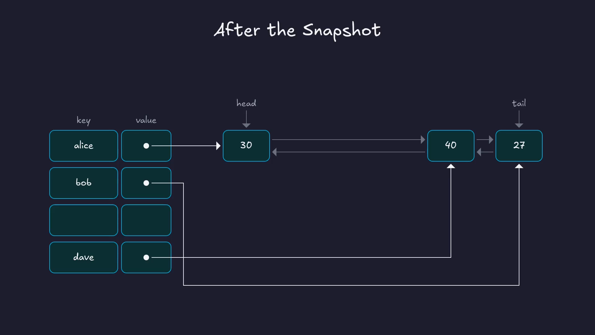 After the snapshot: the inactive nodes are removed, leaving 30, 40 and 27 in the list.