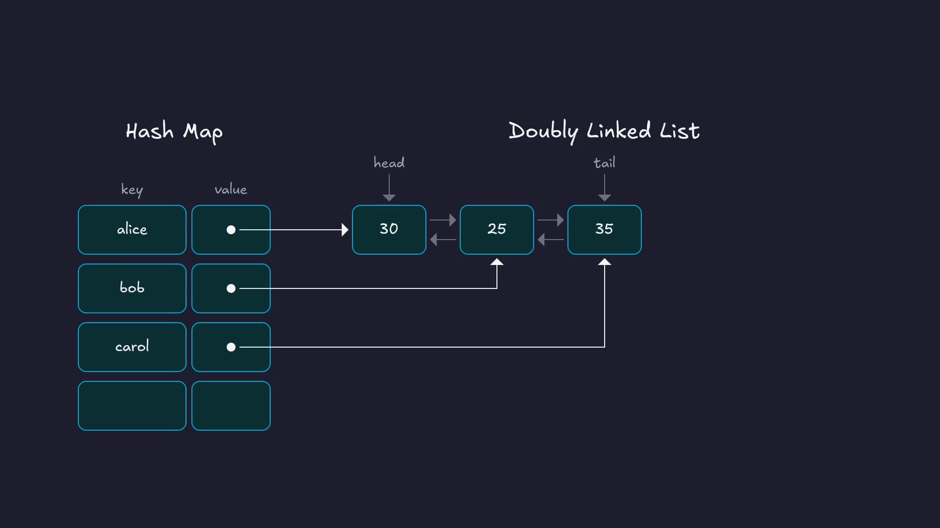 A hash map with keys alice, bob and carol, each pointing to a node in a doubly linked list holding 30, 25 and 35.