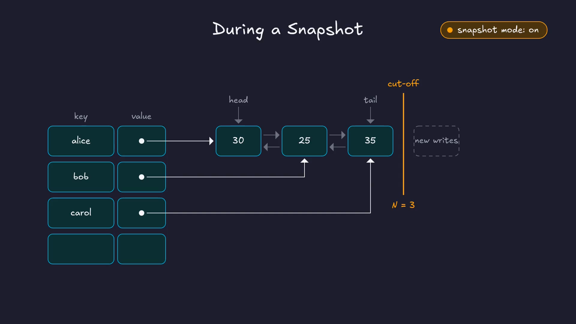 Snapshot mode is on. A cut-off line is drawn after the third node, N = 3. New writes go after the line.