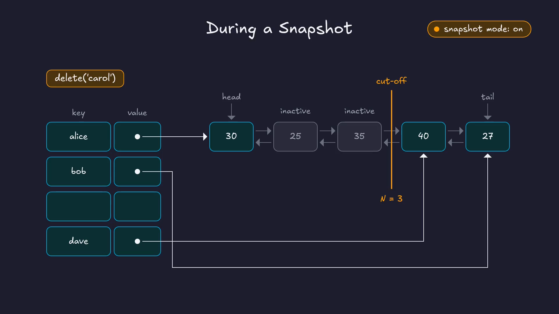 delete('carol') during a snapshot: carol is removed from the hash map, but her node 35 stays in the list marked inactive.