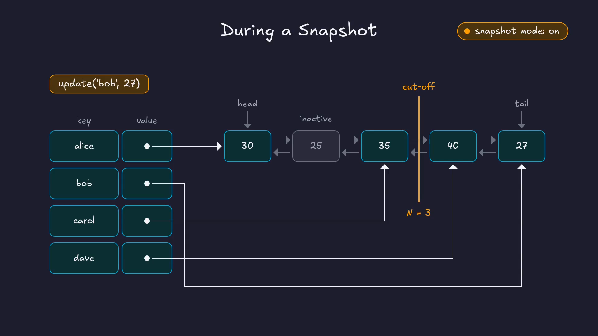 update('bob', 27) during a snapshot: bob's old node 25 is marked inactive and stays before the cut-off line, and bob now points to a new node 27 after the line.