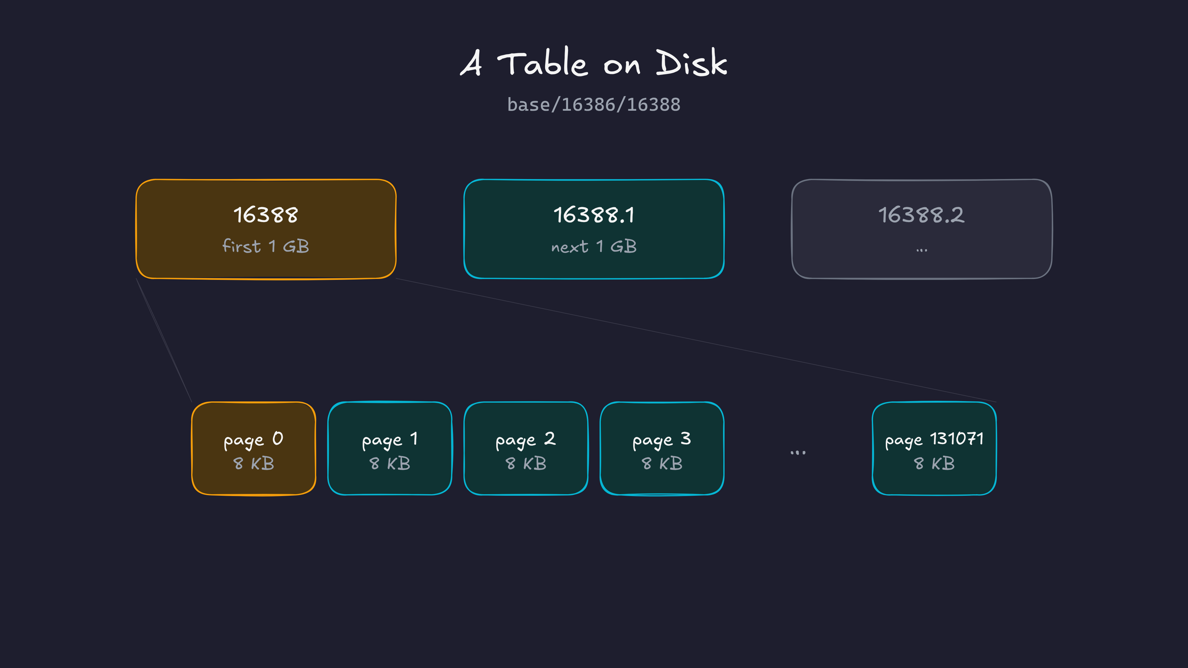 A table stored as segment files 16388, 16388.1 and 16388.2 of up to 1 GB each. The first segment is a sequence of 8 KB pages, page 0 to page 131071.