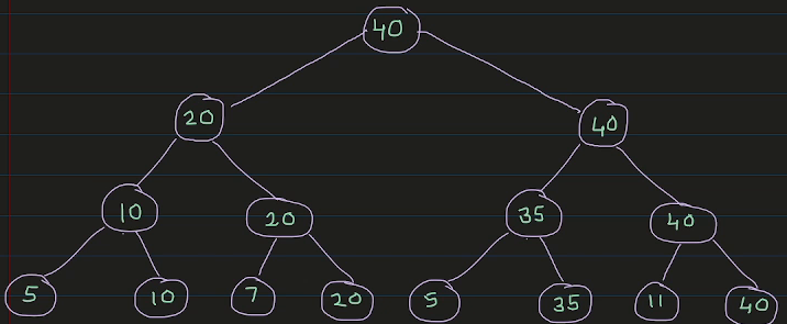 A max-heap with leaves 5, 10, 7, 20, 5, 35, 11, 40. The level above has 10, 20, 35, 40, then 20 and 40, and the root is 40.