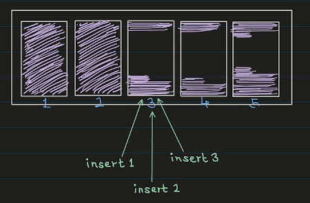 Five pages. Pages 1 and 2 are full, pages 3, 4 and 5 have free space. Inserts 1, 2 and 3 all go to page 3.